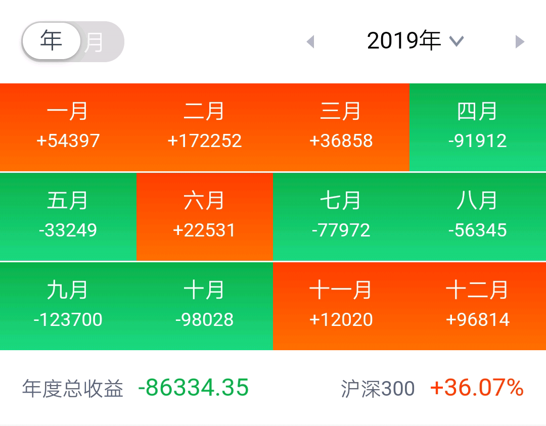 2018年到2022年收益情况统计希望对大家有所帮助2018年2019年20
