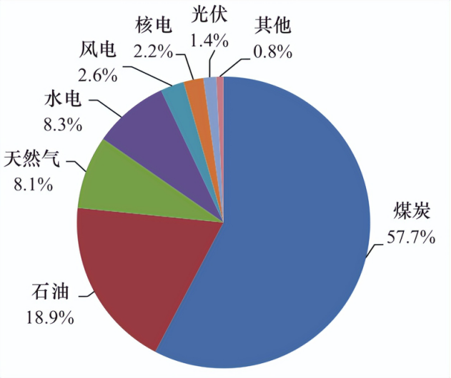 2023年,中国光伏正在打造世界能源分水岭