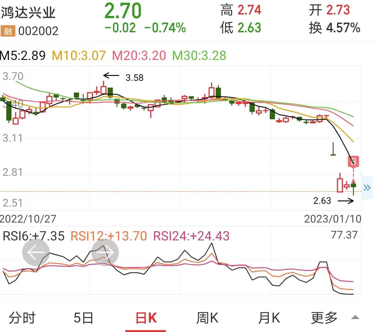 重仓抄底，看命吧_ST鸿达(002002)股吧_东方财富网股吧