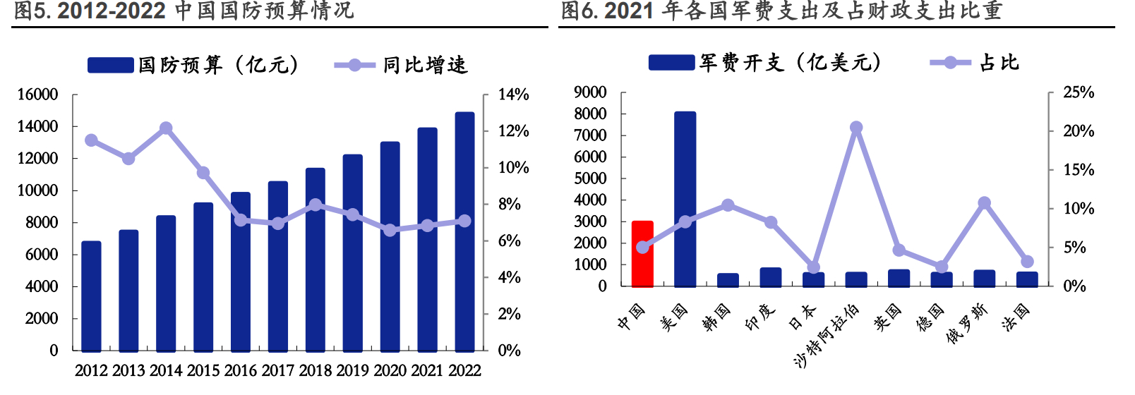 2023年1月11日军工行业2023军工投资机会的数据总结