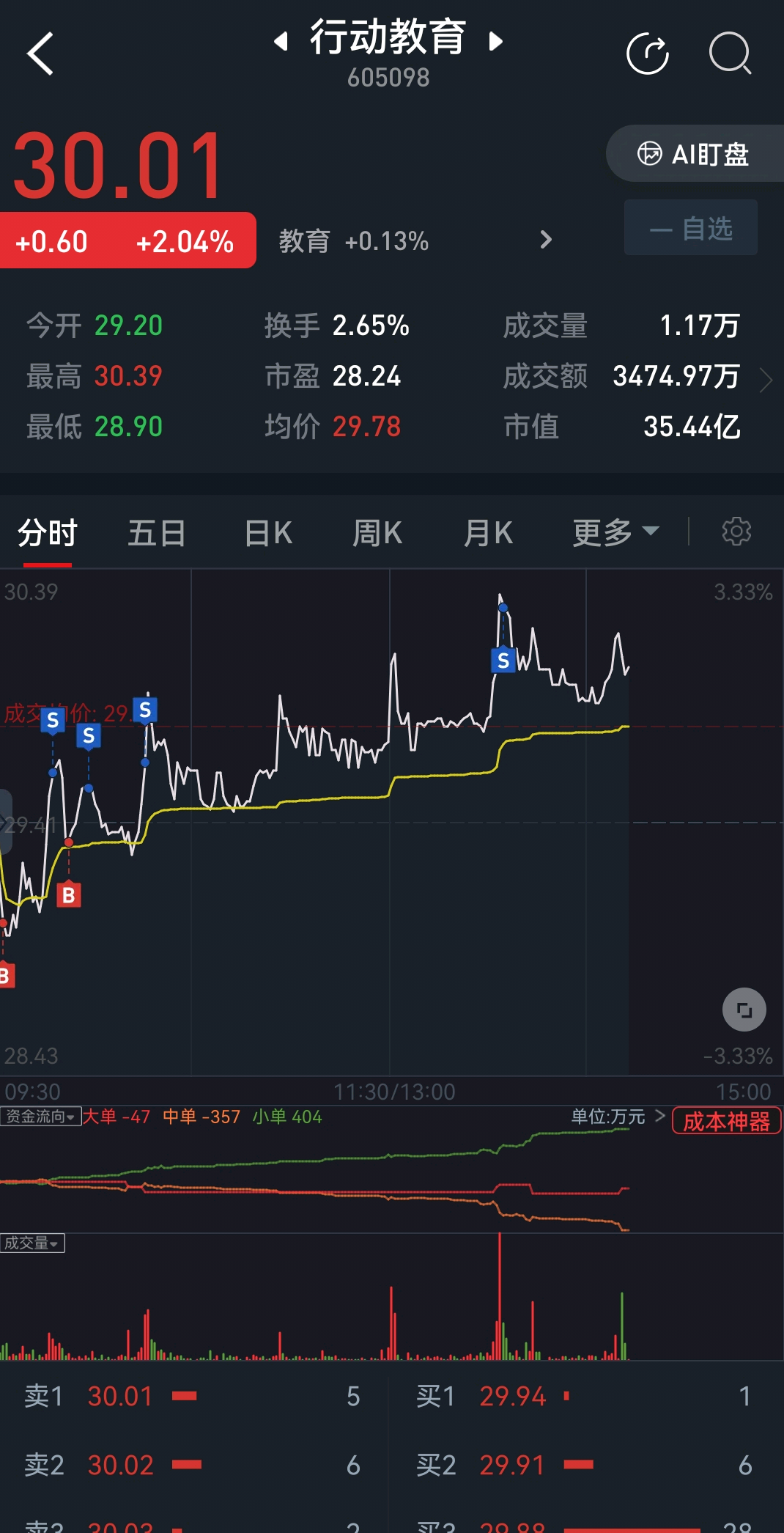 今天闲的~_行动教育(605098)股吧_东方财富网股吧
