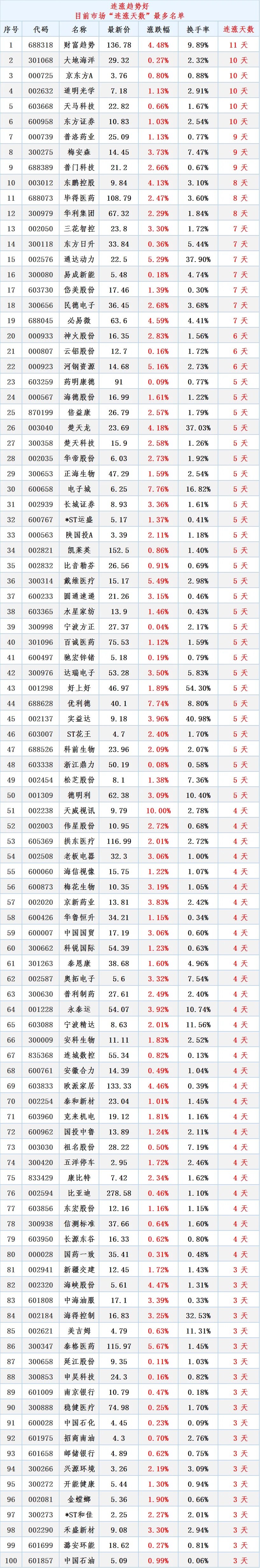 11连涨目前市场趋势最好的股名单更新日期1月15日序号代码名称1688