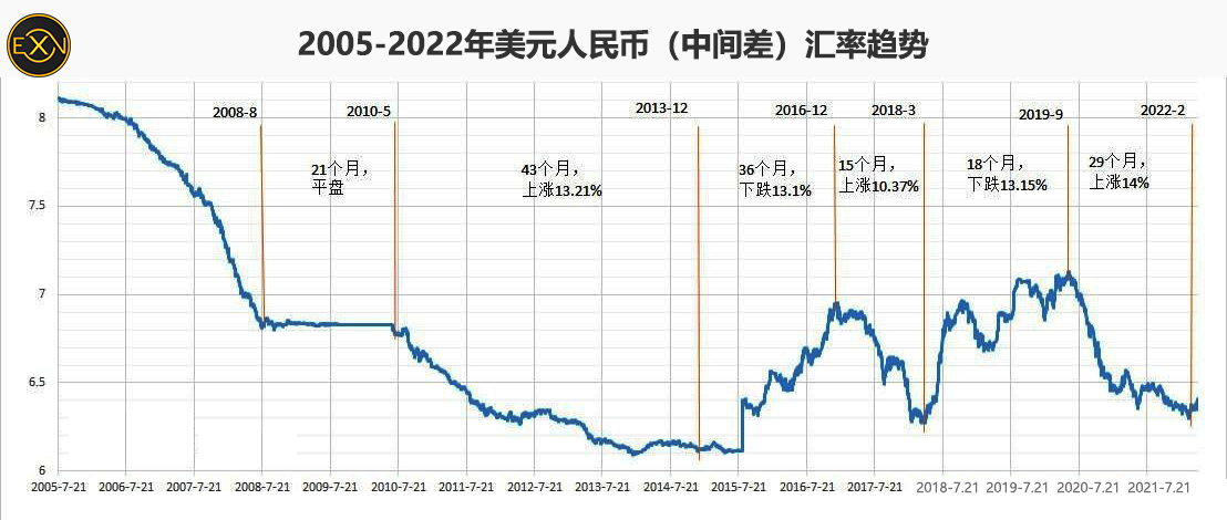 進入2023年,人民幣對美元即期匯率已經累計升值超3.