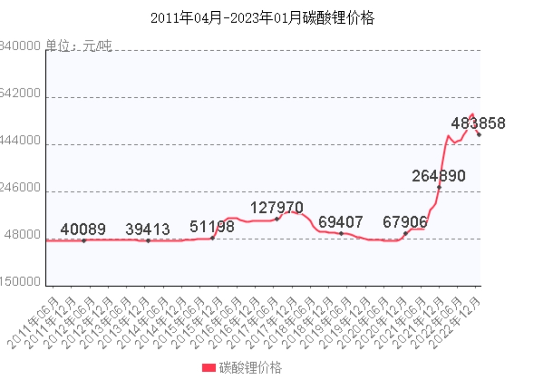 关于2023年碳酸锂价格的几个视角1,国泰君安最新表示,受各类政策变化