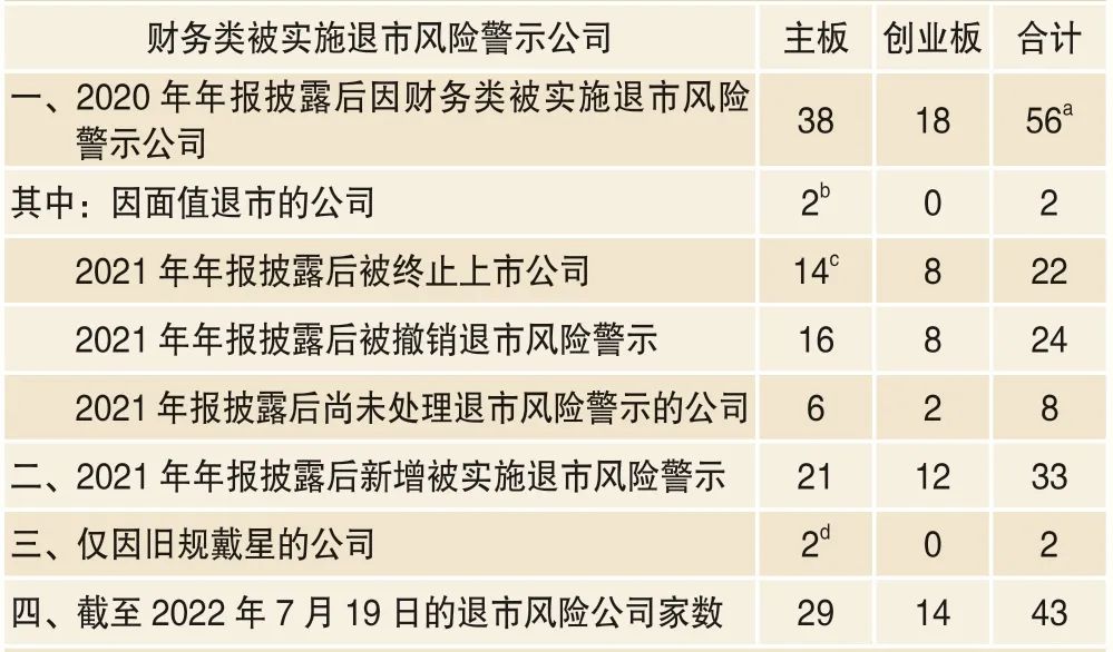 深市共33家公司由于触及财务类退市情形被实施退市风险警示(见表1,相