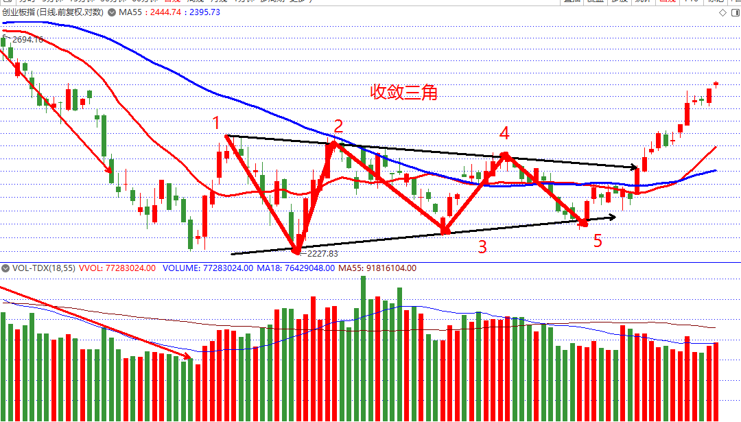 股市形态学之创业板三角收敛型英飞拓奔走型整理