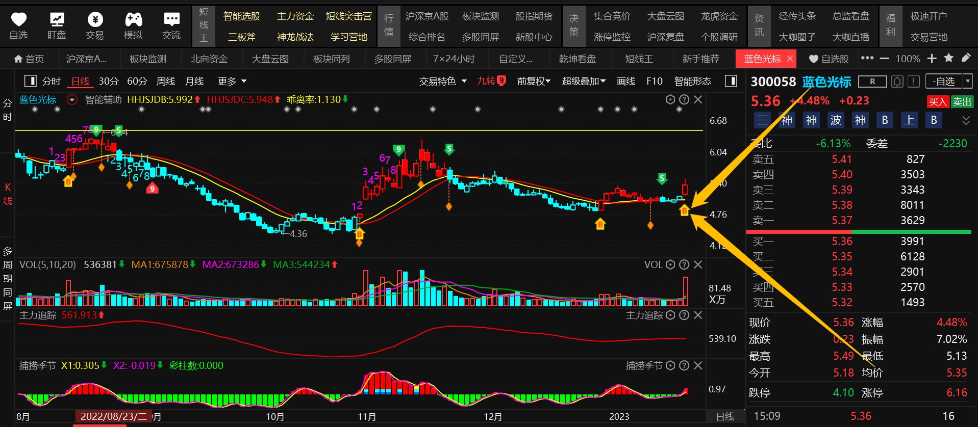 蓝色光标(300058),已连续上涨4天,资金净流入123亿元,其中大宗流入4