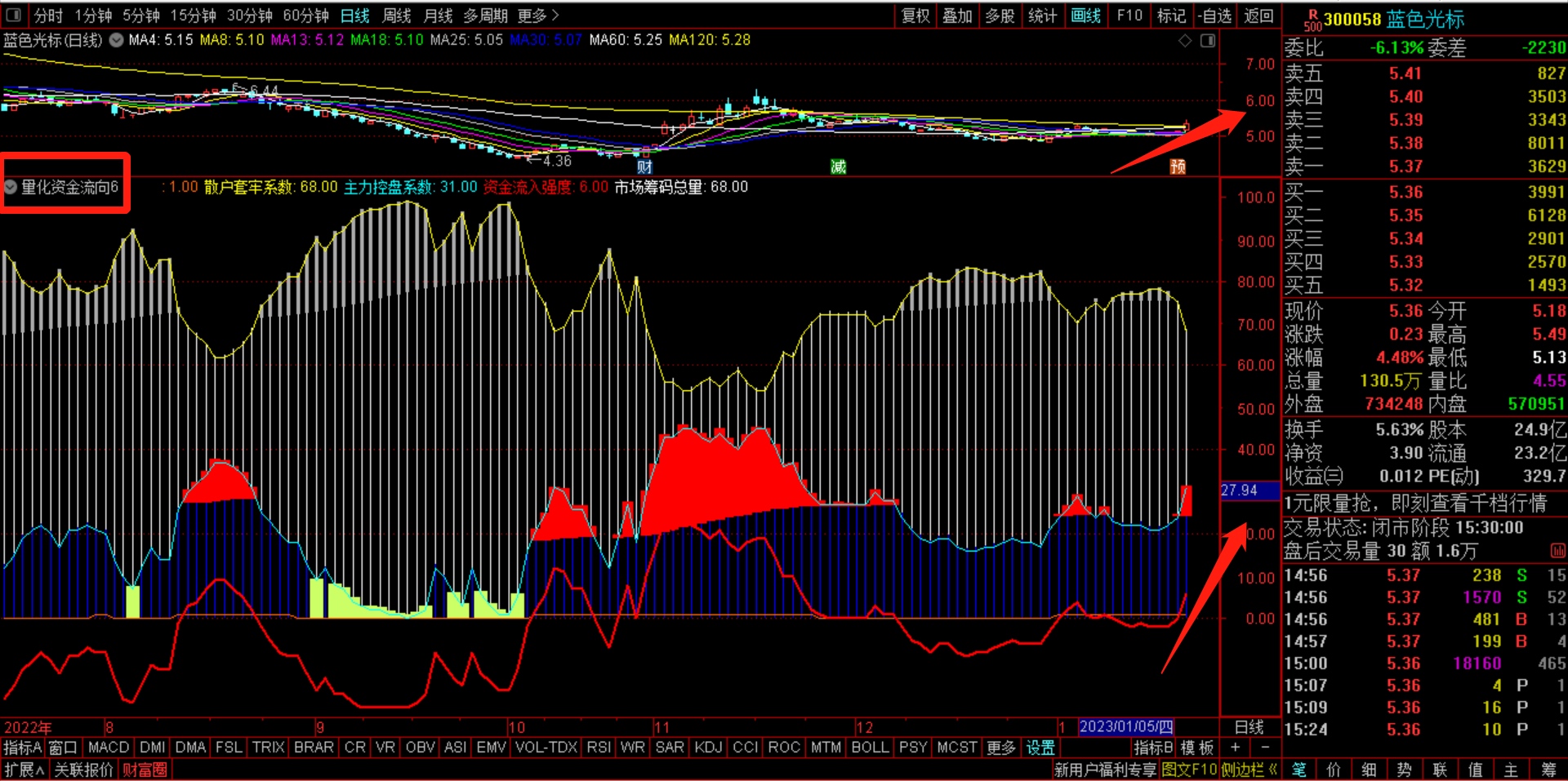蓝色光标(300058),已连续上涨4天,资金净流入123亿元,其中大宗流入4