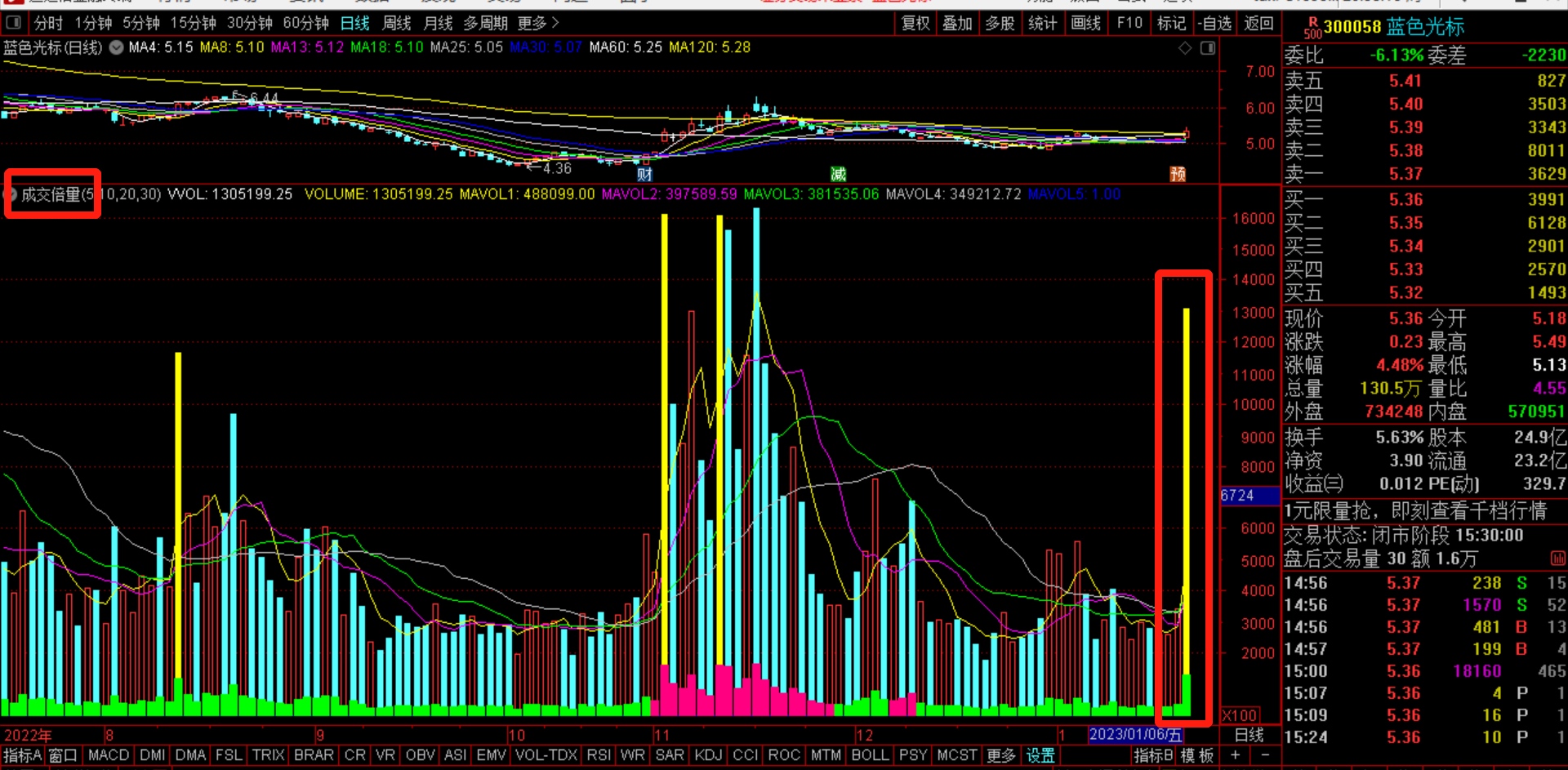 蓝色光标(300058),已连续上涨4天,资金净流入123亿元,其中大宗流入4