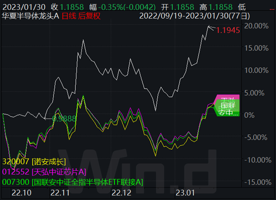 3个月涨超20%，选TA一举擒获半导体板块行情