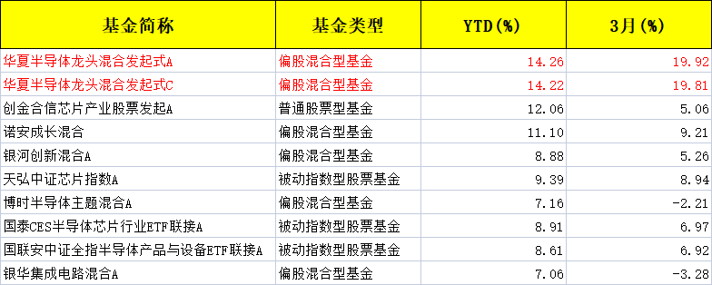 场外资金跑步进场，半导体板块持续高景气