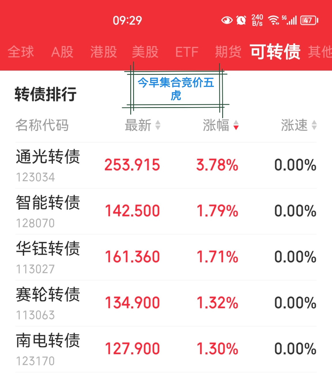 202321可转债实盘2月第一天先把前天亏的搞回来