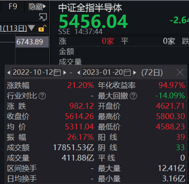 3个月涨超20%，选TA一举擒获半导体板块行情