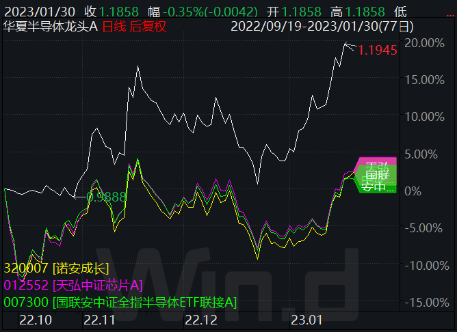 场外资金跑步进场，半导体板块持续高景气