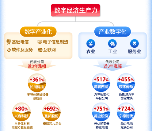 各地抢抓数字经济发展机遇，行情风云正起时