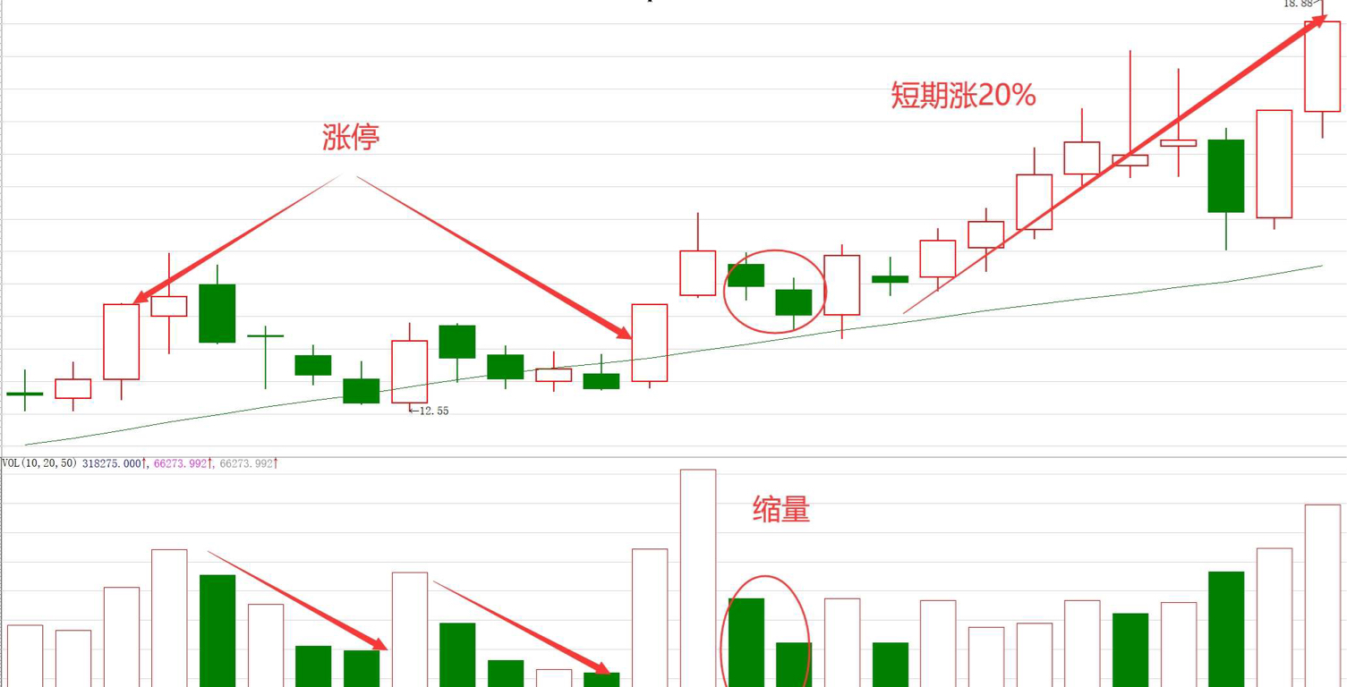 涨停双响炮k线图片