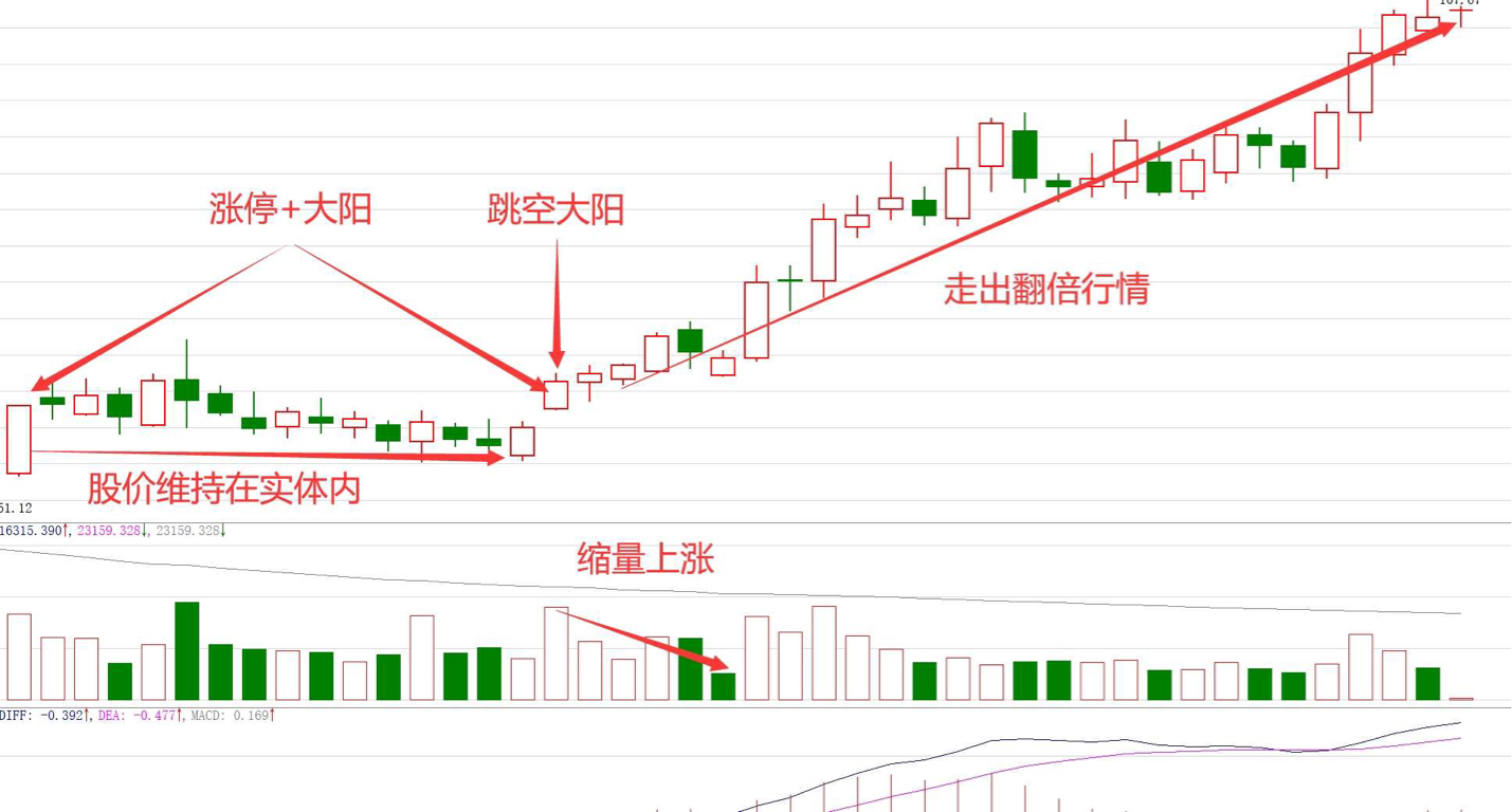 涨停双响炮战法图解图片