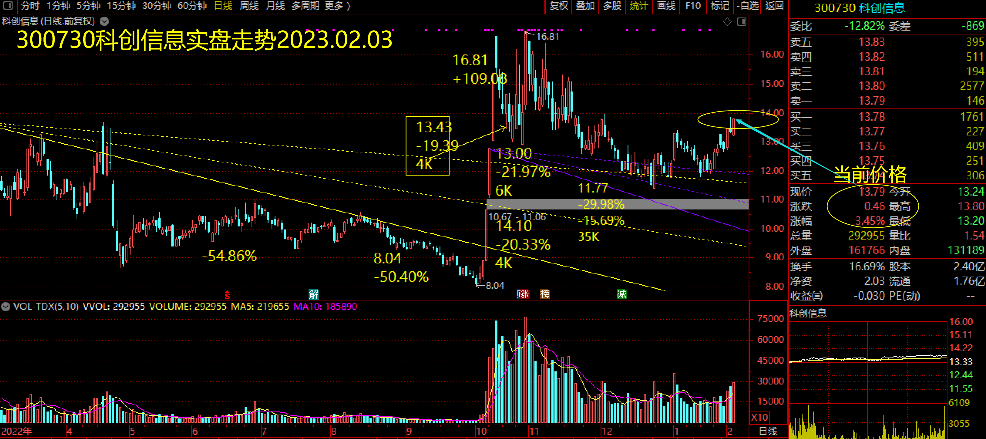 创业板股价最高的科技股 星宸科技股价上涨398% 入选创业板指样本股