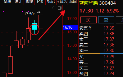 300484蓝海华腾属于固定形态,日内强势涨百分之7,昨日跟进有不错的