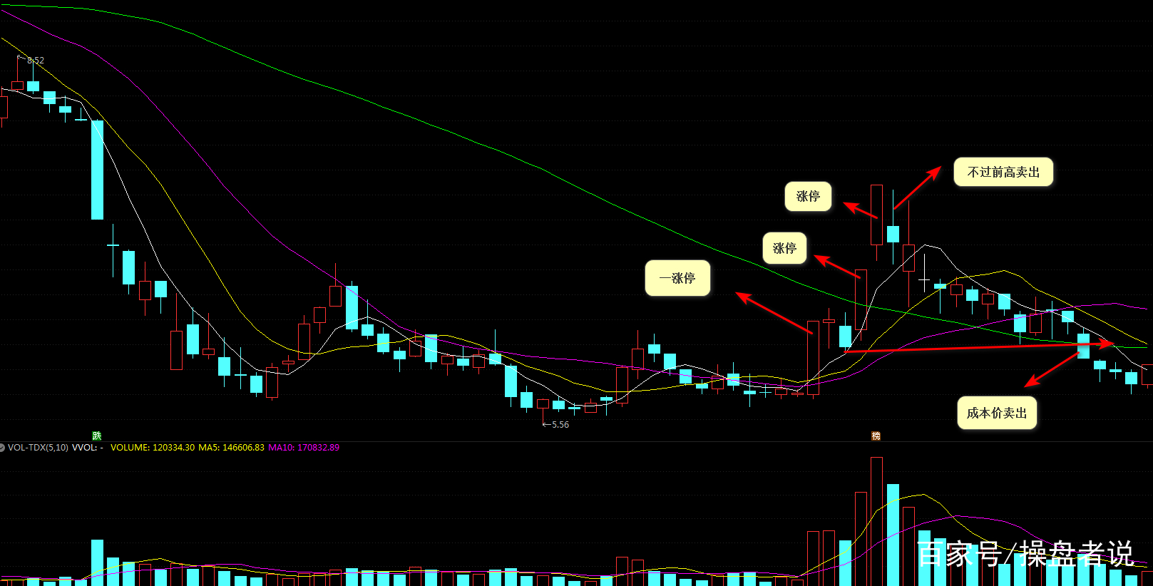 底部两涨停买卖法