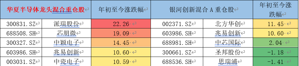 半导体回调想上车？这只基金好！