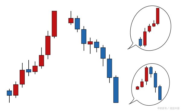 两天即可,且要密切留意上涨幅度,如上涨幅度大,且通过查看k线形态特征