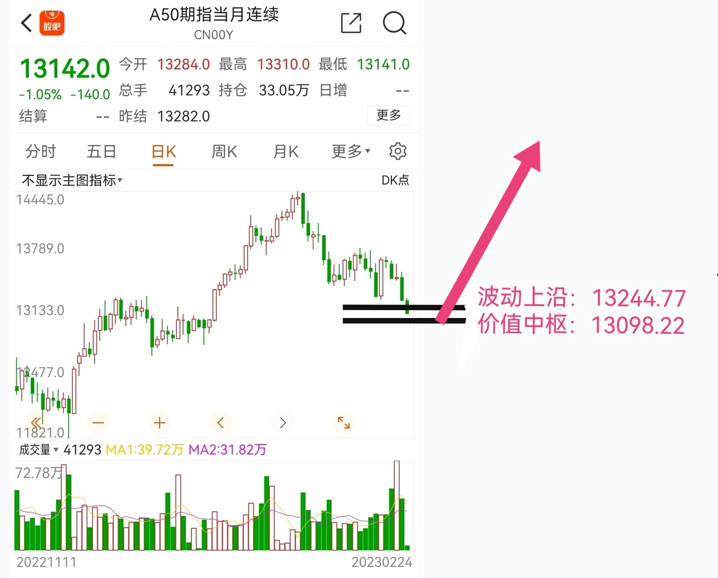 第一张图为富时a50股指期货指数当前的日k线周期理论运行趋势图第二张