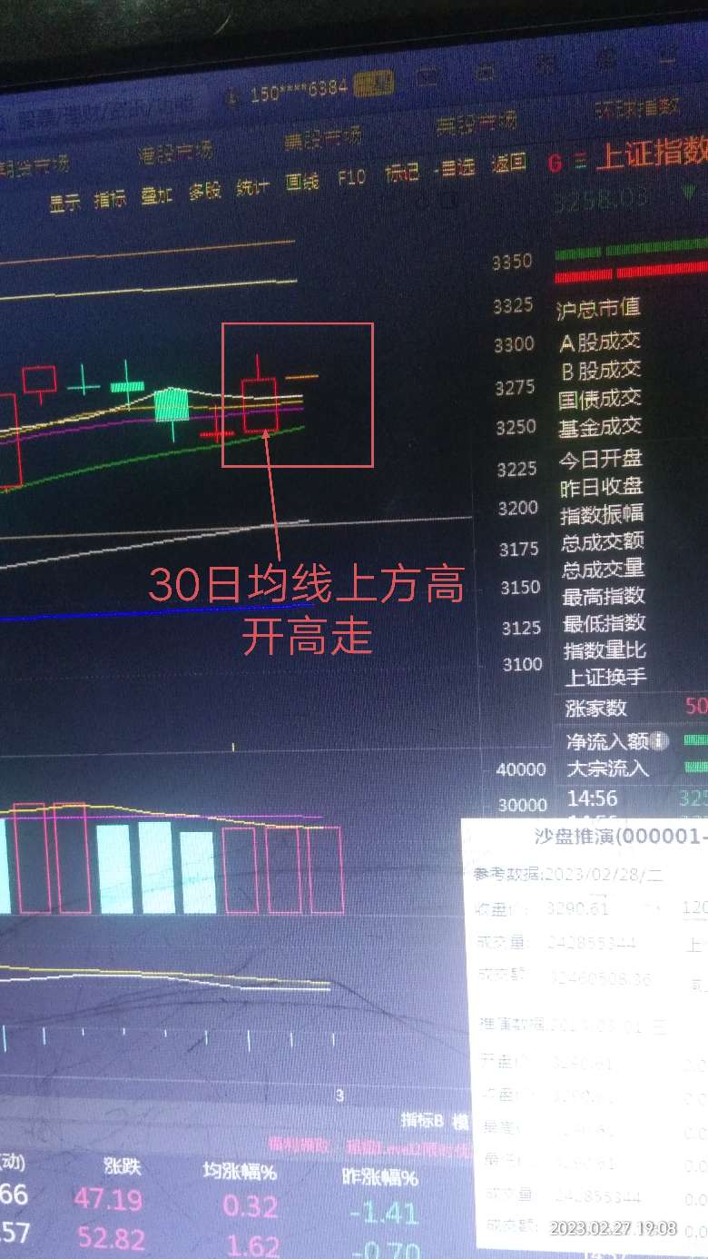 大盘经过上一周反弹冲高后震荡回踩等完成了一系列动作后,在本周一再一次回踩30日均_财富号_东方财富网
