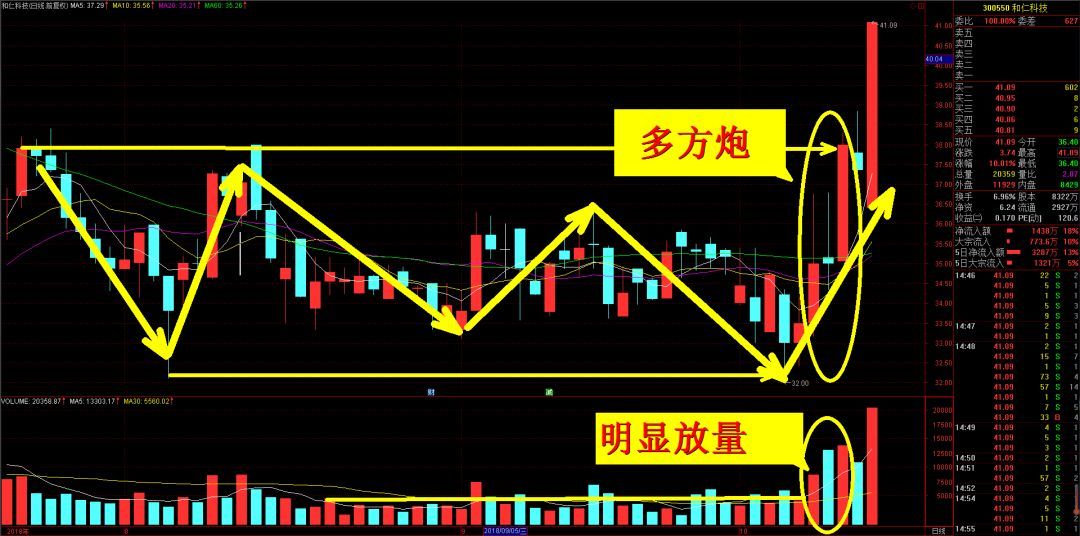 底部多方炮妖股k线图图片