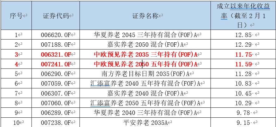 买了个人养老基金可以退税了，没买的我该怎么选择