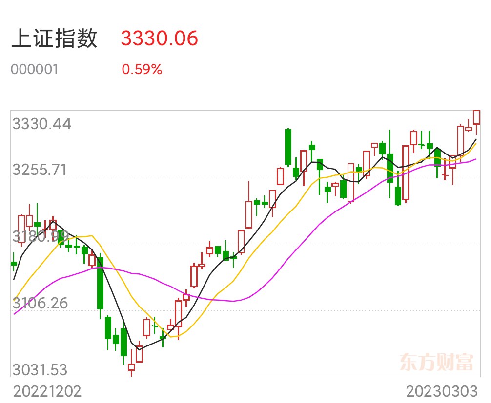 操作贴‖今天A股小幅上涨,行情或已经企稳,3月份行情值得期待_财富号_东方财富网