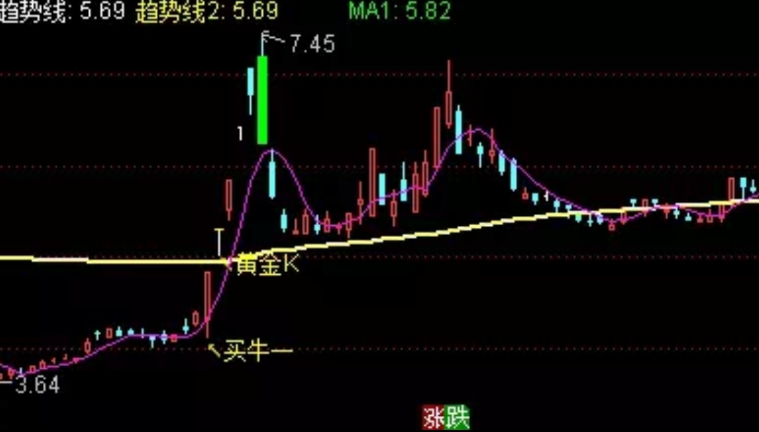 黄金k线发财 买牛吃口大肉主图指标 搭配选股公式送给需要的朋友