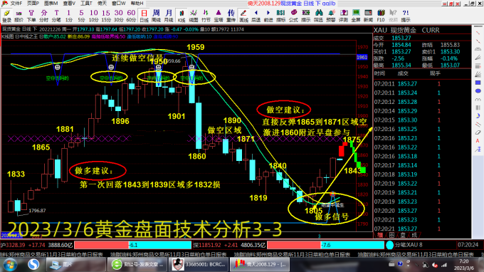 3.6黄金半夜偷袭成功今日触顶回调，美盘重点行情走势分析