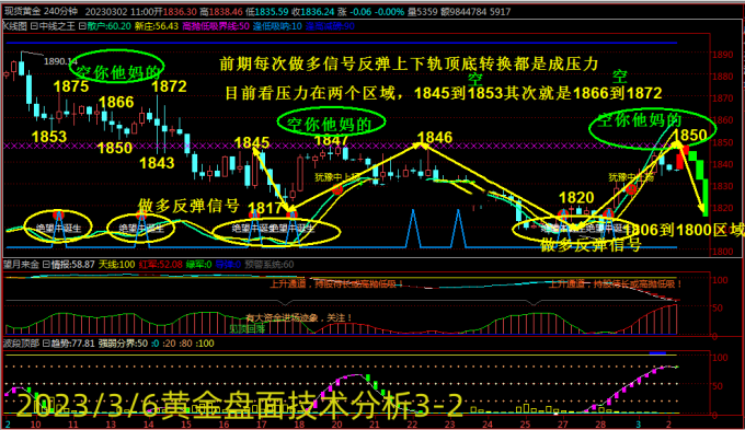 3.6黄金半夜偷袭成功今日触顶回调，美盘重点行情走势分析