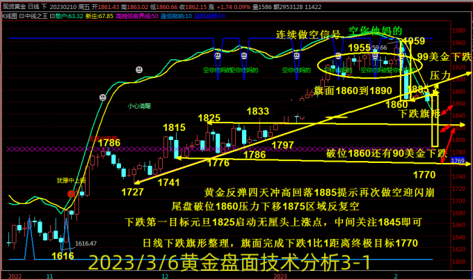 3.6黄金半夜偷袭成功今日触顶回调，美盘重点行情走势分析