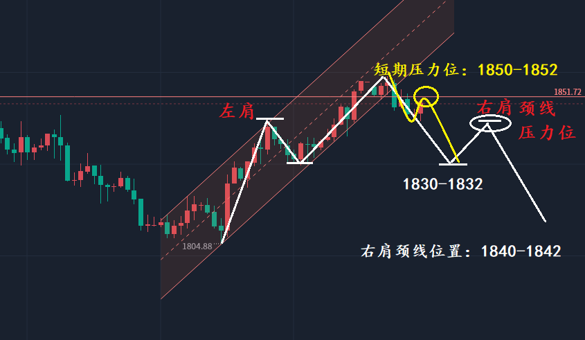 金一名谈金:3/7黄金下破通道线,日内反弹做空为主_财富号_东方财富网