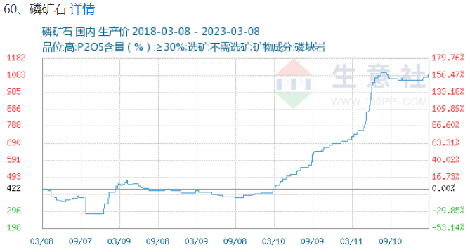 磷矿石价格创5年新高与本月初107400元吨相比又上涨了168