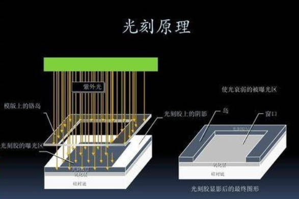 光刻胶:半导体高壁垒核心材料_财富号_东方财富网