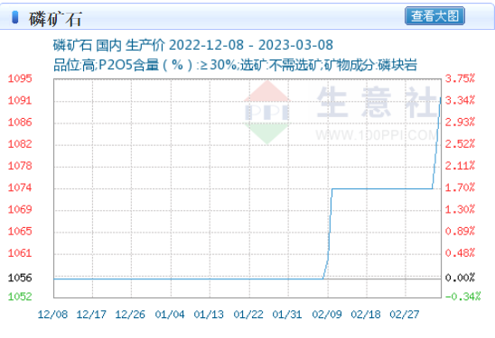 磷矿石价格创5年新高与本月初107400元吨相比又上涨了168