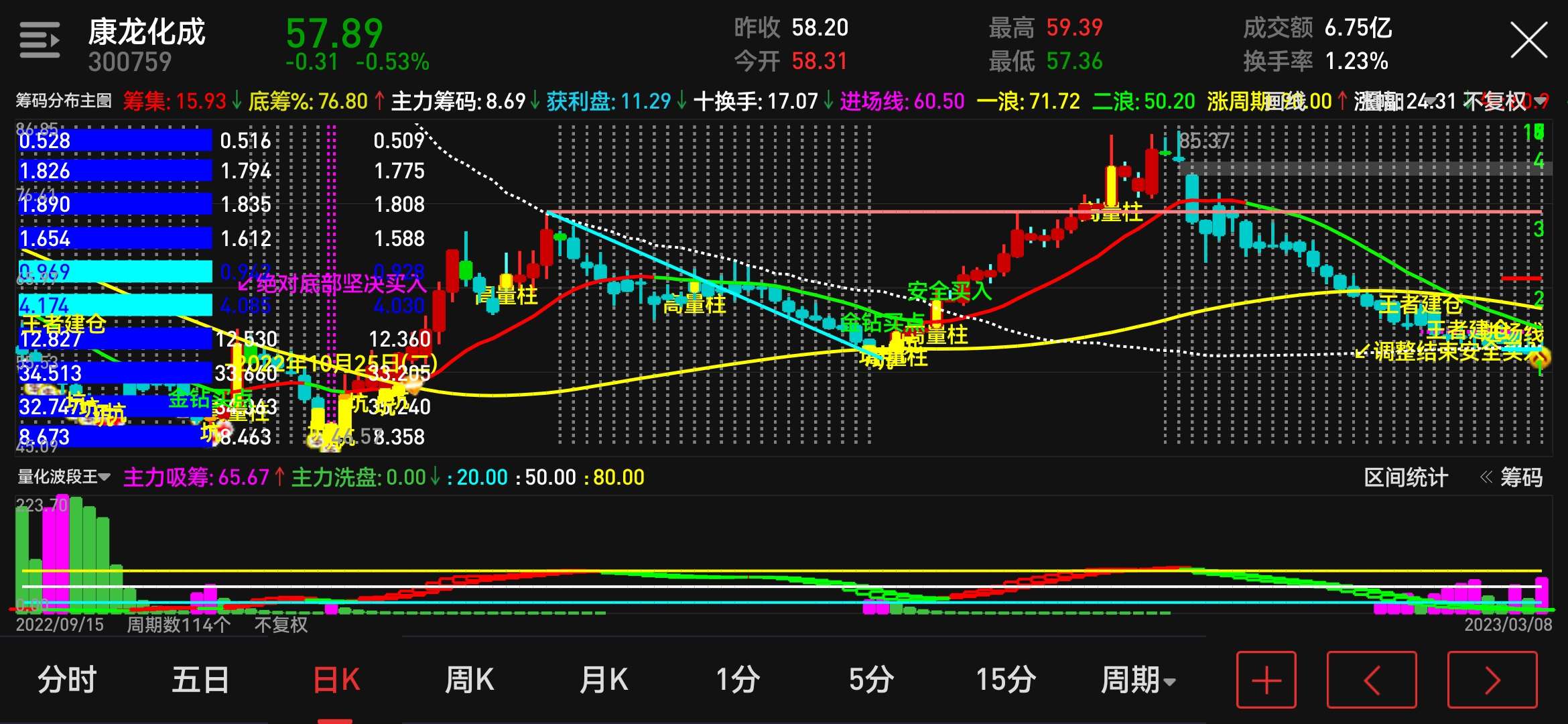 康龙华成,处于中长期上涨大趋势之中,股价波浪式前进螺旋式上升。前途光明道路曲折,_财富号_东方财富网