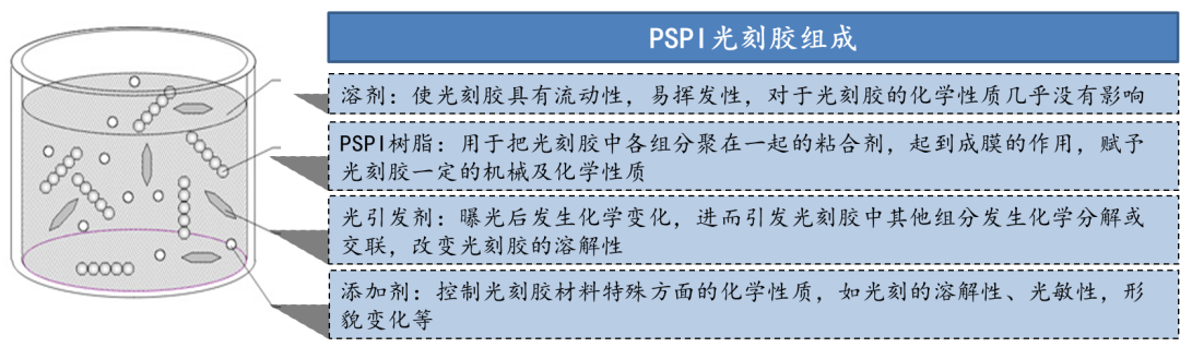 光敏聚酰亚胺pspi简介之二三八亿微时空