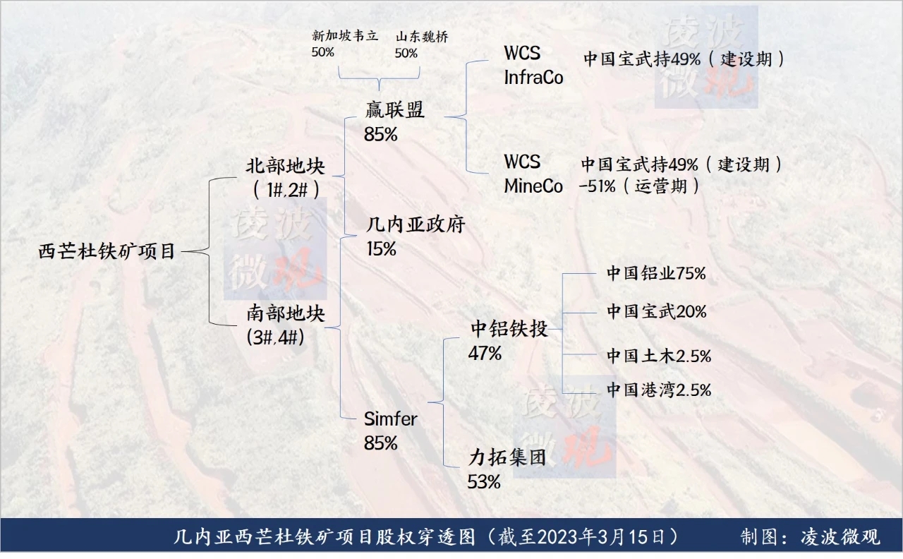 這篇文章是真的嗎重磅中國寶武已成為西芒杜鐵礦項目最大股東