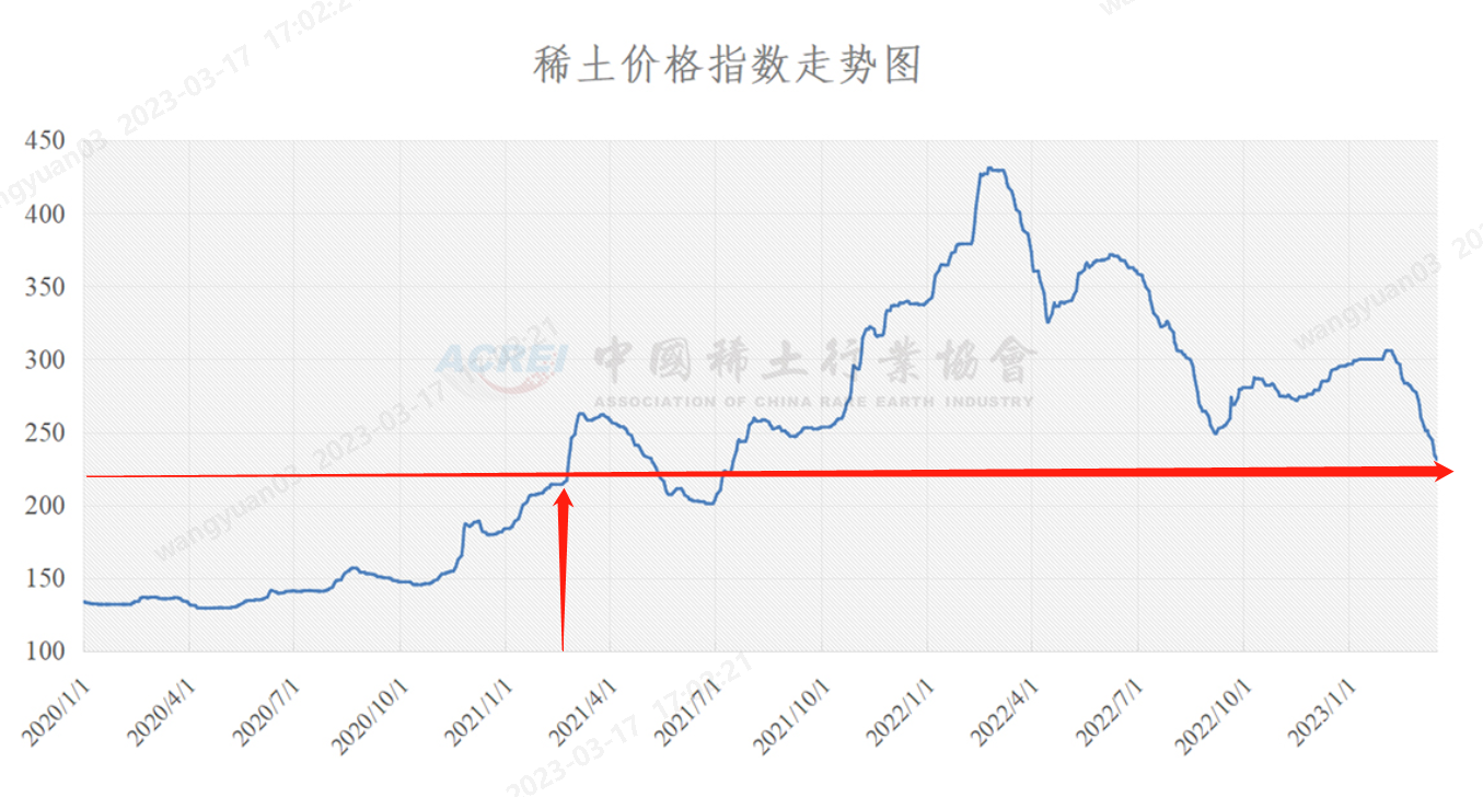 稀土现货交易市场价格