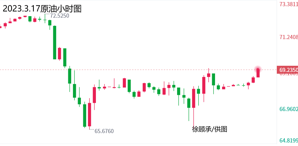3.17原油日内走势分析与操作建议