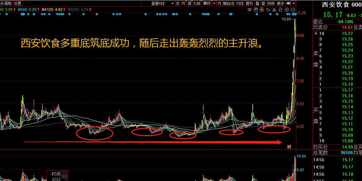多重底就是w底的变种,相当于一个以上的w底组合而成的底部形态结构.