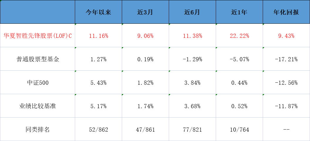 采用“AI+量化”的投资方法，孙蒙的华夏智胜迅速走红！