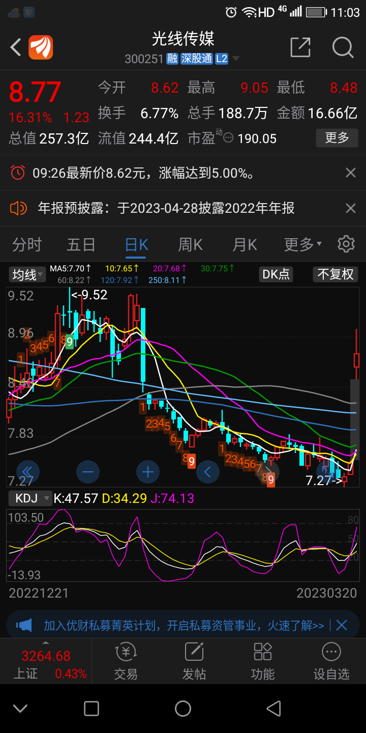 如果不是博纳影业低吸高抛拿回100差价,光线传媒今天卖的恶心死了!