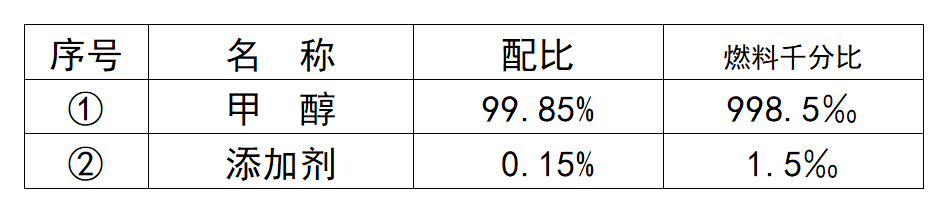 m100车用甲醇燃料国标解读及配方的设计