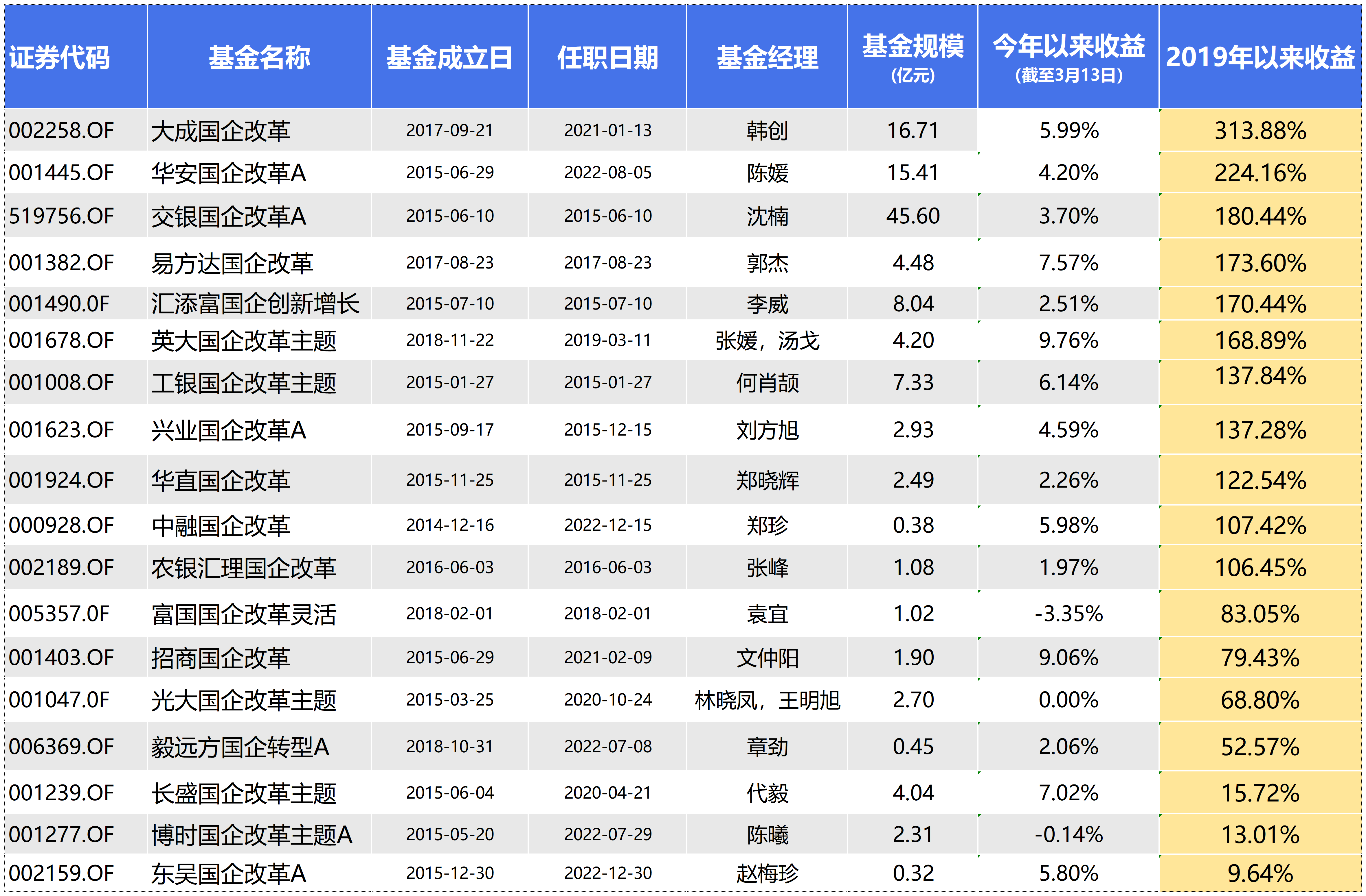 “中特估”催生国改行情？业绩最好基金三年多收益超3倍财富号东方财富网 2424