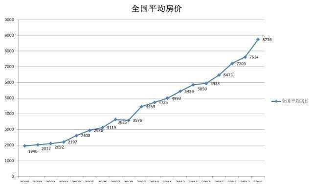 中国房价走势图 20年图片